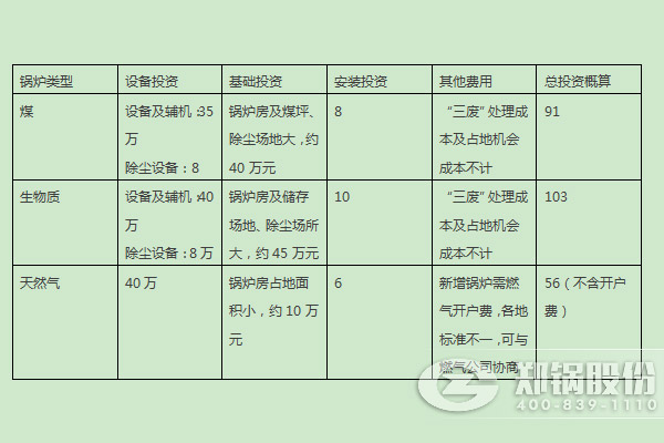 燃煤锅炉、燃生物质锅炉、天然气锅炉的燃料优劣势及初期投入对比 