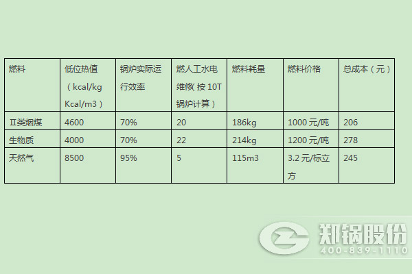 燃煤锅炉、燃生物质锅炉、天然气锅炉运行成本分析比较