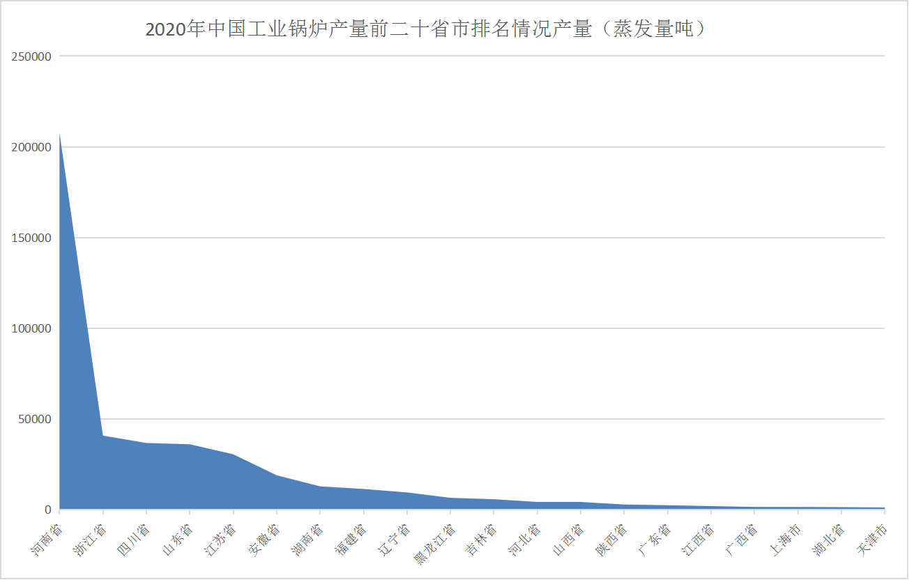 2021年中国工业锅炉行业区域分布现状分析：主要集中河南、浙江