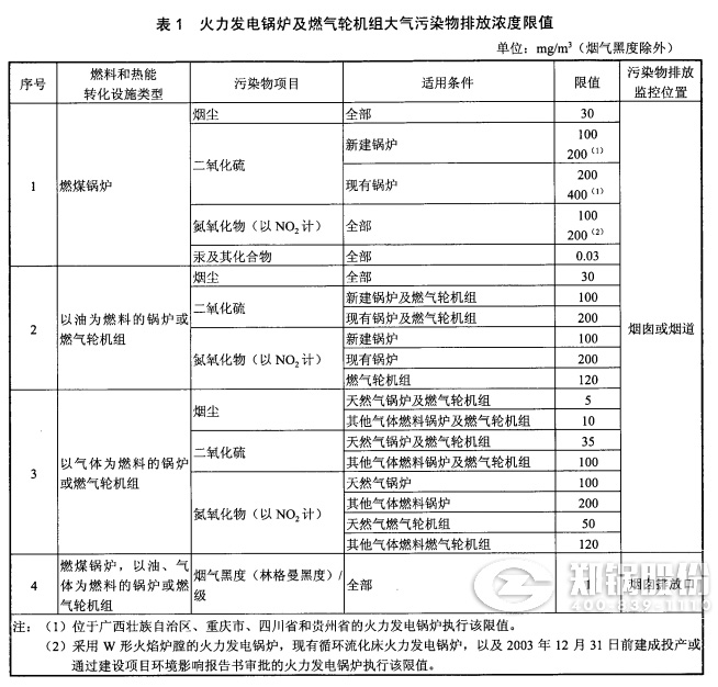 电站锅炉排放标准