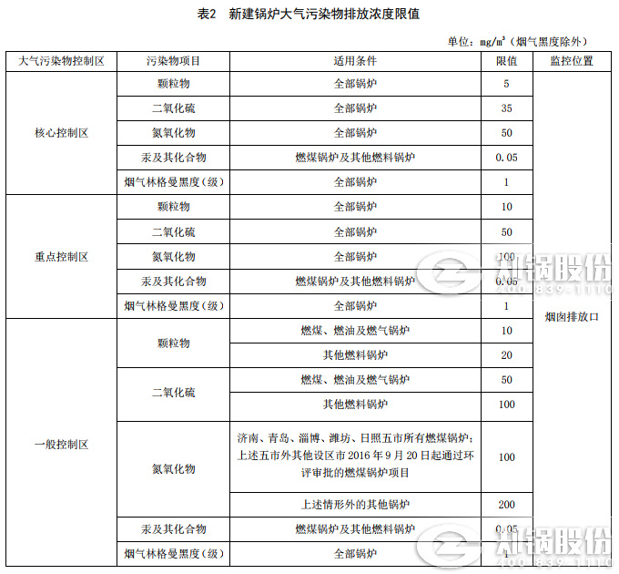 山东2019年将正式实施最新发布的锅炉大气污染物排放标准