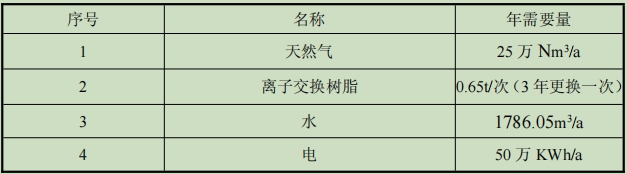 表1-3 项目主要原辅材料表.jpg