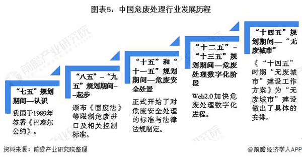 中国危废处理行业发展历程.png