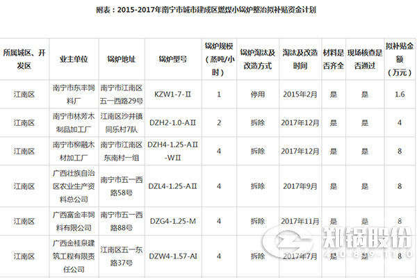 南宁市城市建成区燃煤小锅炉整治资金补贴