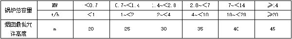 表2-燃煤、燃生物质锅炉房烟囱最低允许高度.jpg