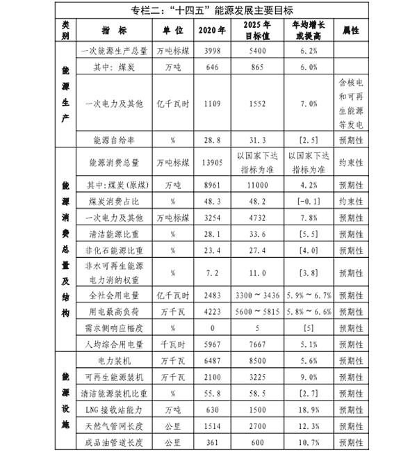 福建省“十四五”能源发展专项规划专栏二.png